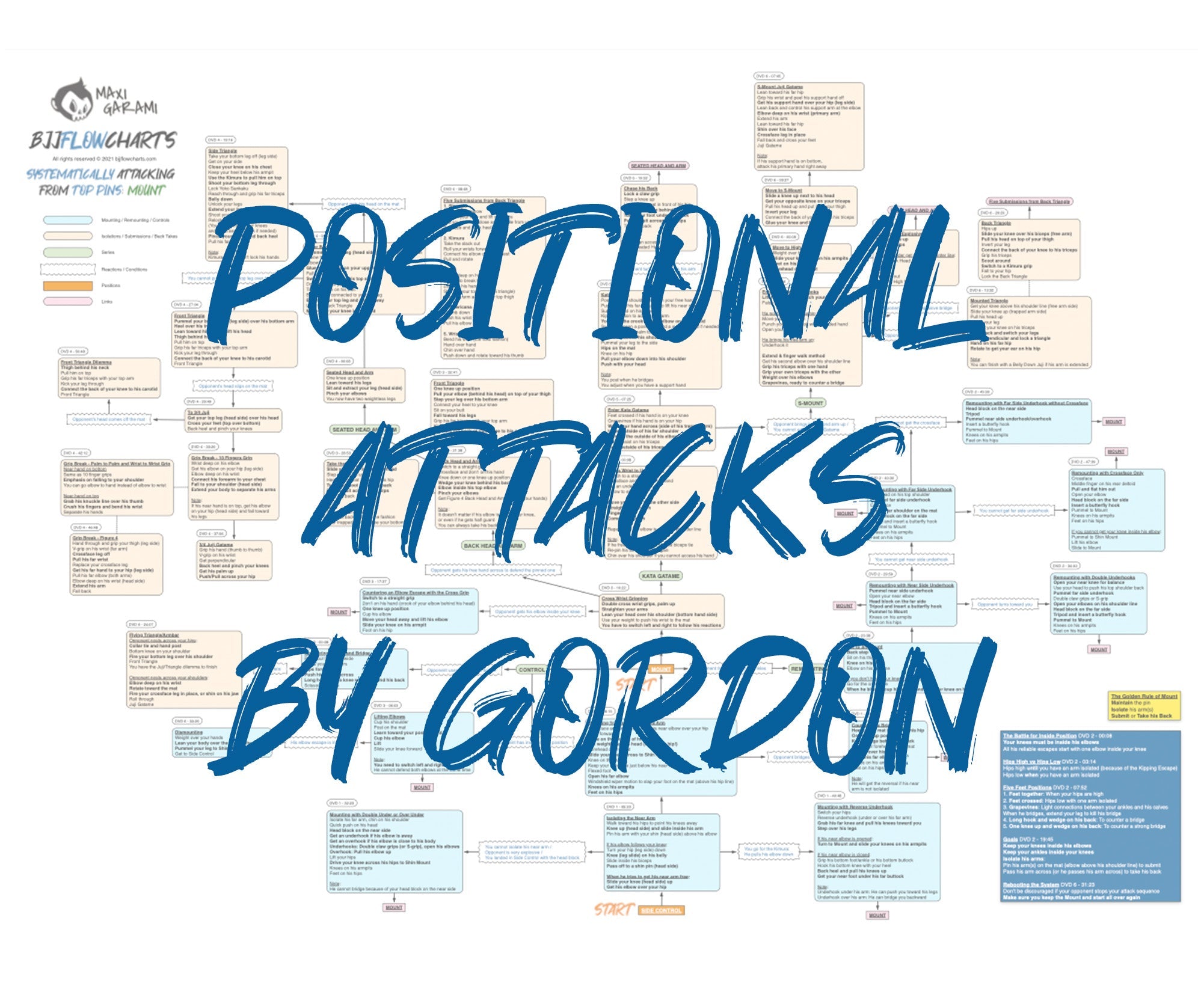 BJJFlowCharts-Bundle Positional Attacks by Gordon