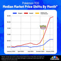 Pokemon Market In The Next 12 Months (predictions) - Page 4 - Market