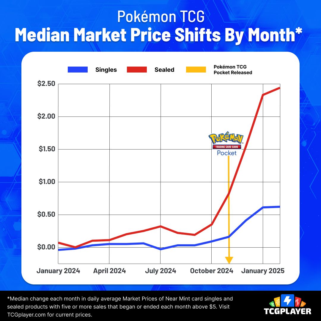 Pokemon Market In The Next 12 Months (predictions) - Page 4 - Market