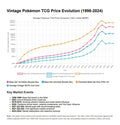 If you ever wondered how vintage has fared since inception YoY as a rough estimate (note the y axis is logarithmic) : r/PokemonTCG